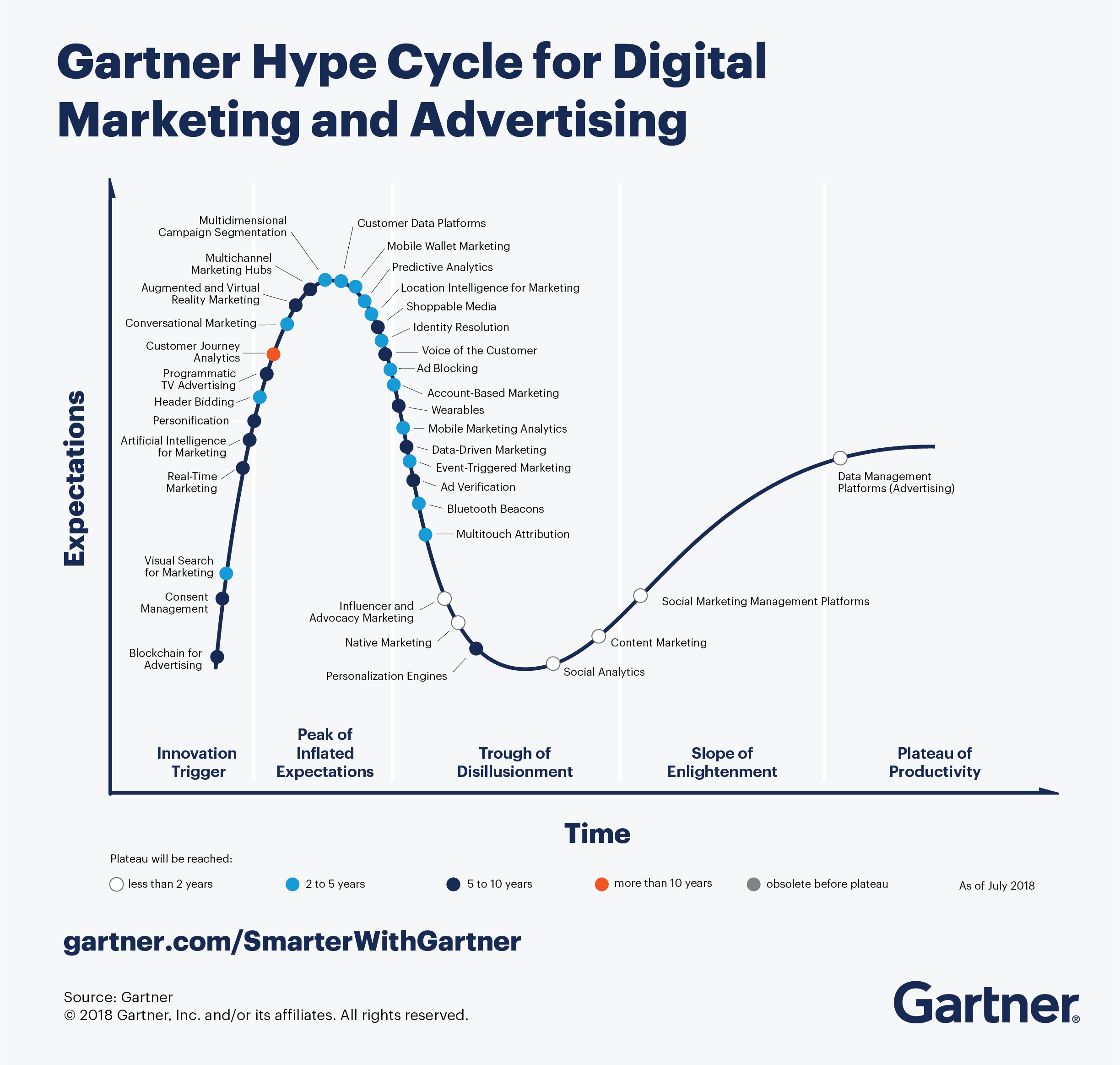 Le Hype Cycle de Gartner pour le Digital Marketing et l'Advertising