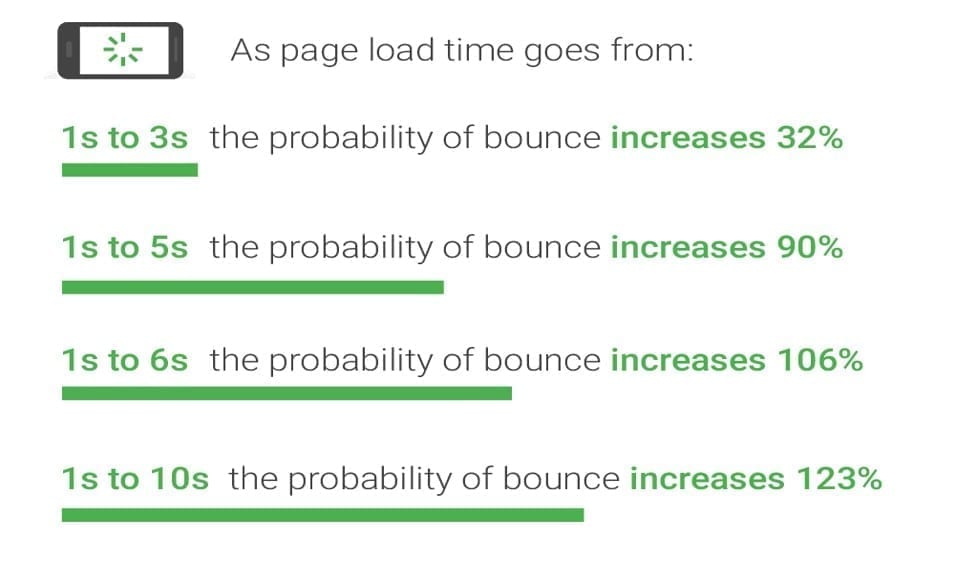 Volgens Google neemt het bouncepercentage aanzienlijk toe naargelang de laadtijd stijgt.