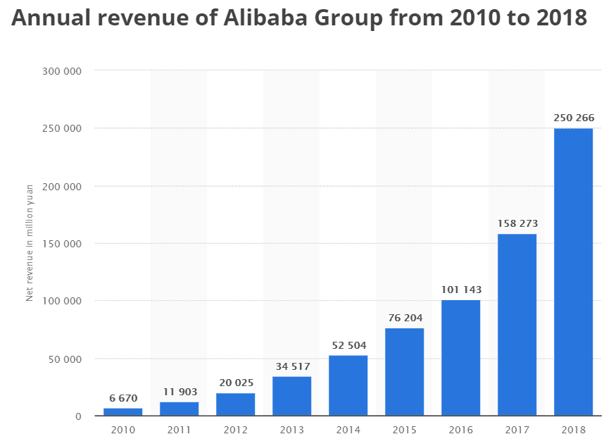 Alibaba implantation Wallonie|Résultats du sondage universem sur l'implantation d'Alibaba en Belgique|Evolution des revenus du géant Alibaba|Evolution des revenus du géant Alibaba