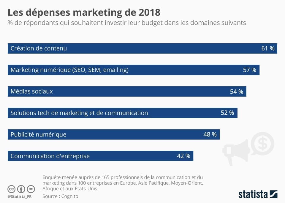 Quelles tendances SEO en 2018 ?|Dépenses marketing en 2018 : le contenu reste la priorité.