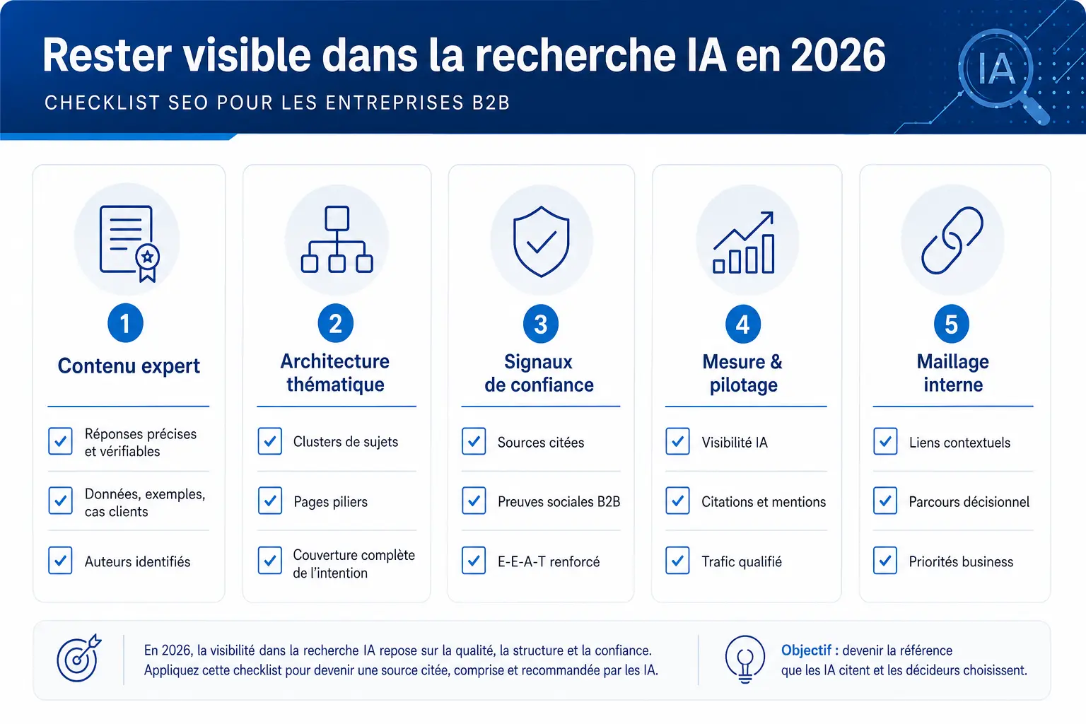 SEO-checklist 2026 om zichtbaar te blijven in AI-zoekopdrachten — 5 pijlers: expertcontent, thematische architectuur, vertrouwenssignalen, meting en interne linking