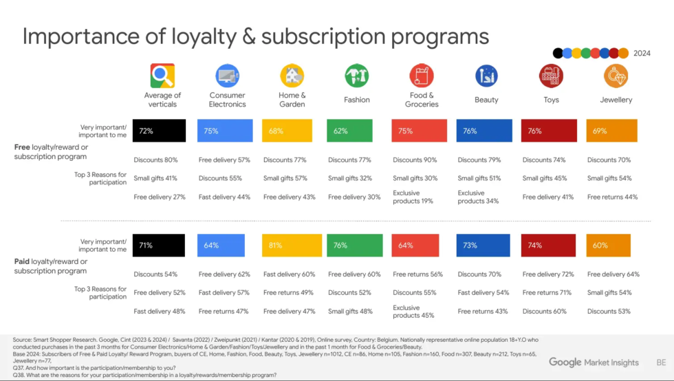 Tendance 3 : Les programmes de fidélité restent un levier clé