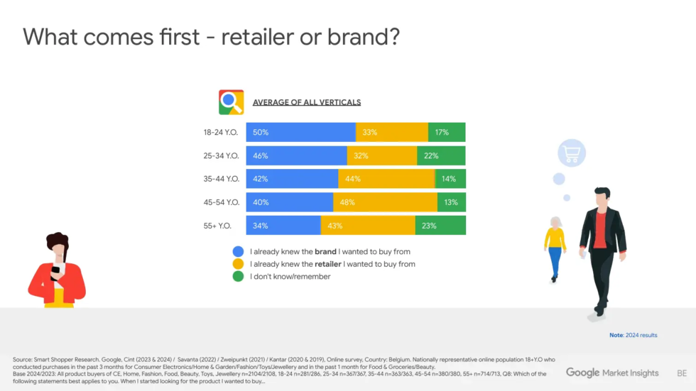 Tendance 4 : Les jeunes privilégient la marque au retailer