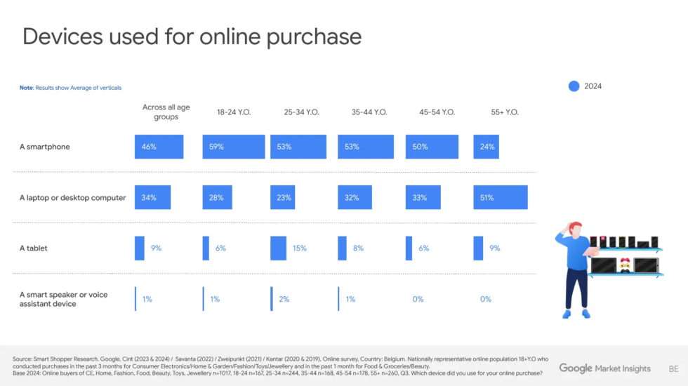 Tendance 5 : Le mobile, canal d’achat n°1