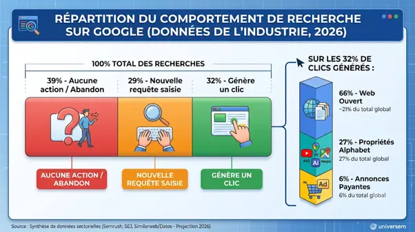 Évolution du trafic organique et croissance des recherches sans clic sur Google
