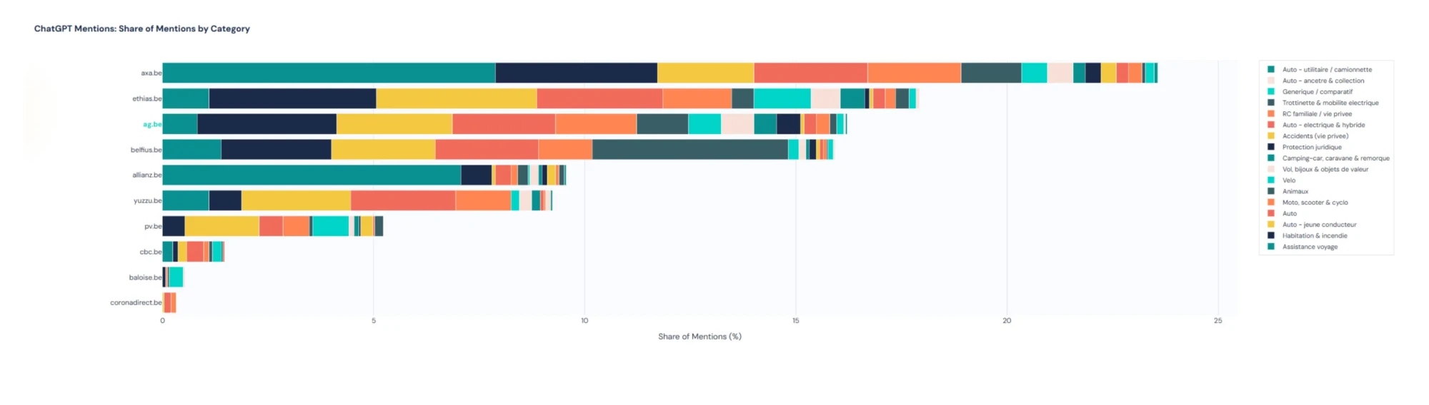 Share of mentions, broken down by category
