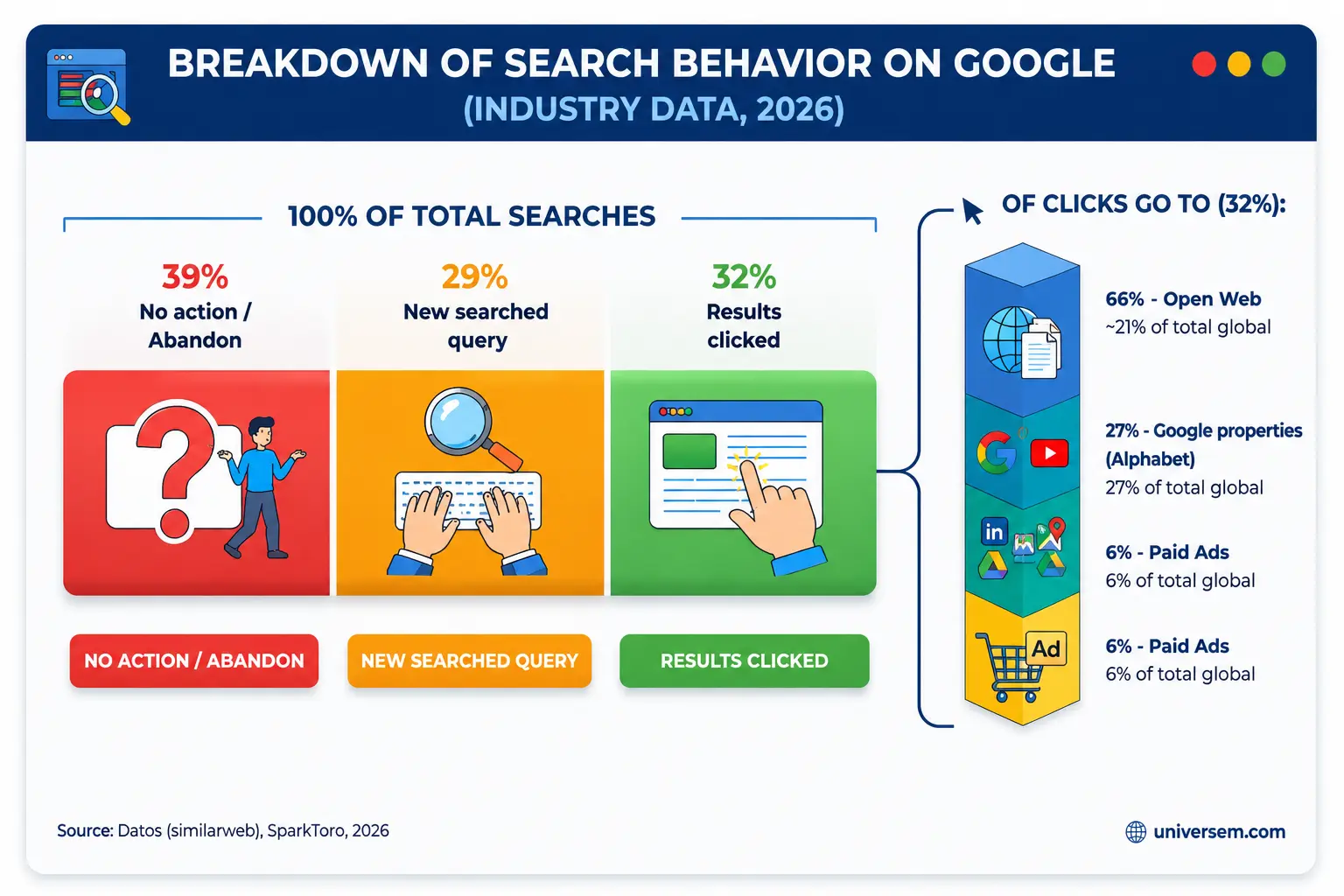 Google search behaviour, zero-click searches and AI-generated answers reducing website traffic