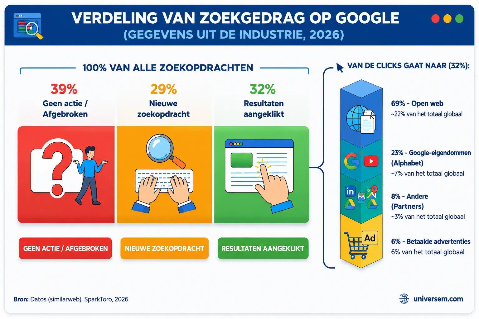 Google zoekgedrag, zero-click searches en de impact van AI-antwoorden op websiteverkeer