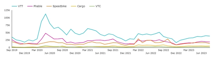 Keyword searches in Belgium for VTT (moutain bikes) have the highest search volume.