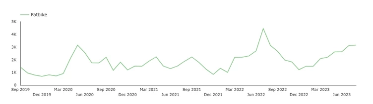 Interest for "Fatbikes" in Belgium is growing