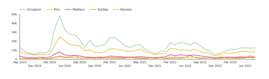 Electric bike searches are associated with price related keywords