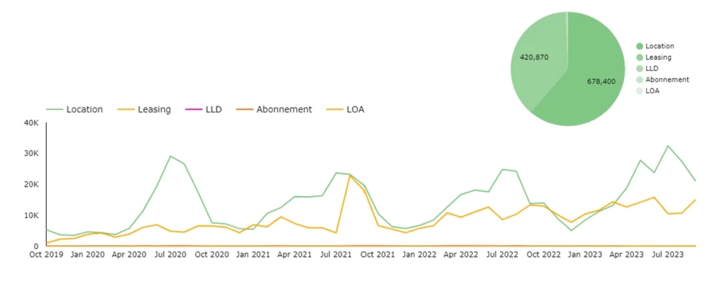 Web searches show increased interest for leasing a bike