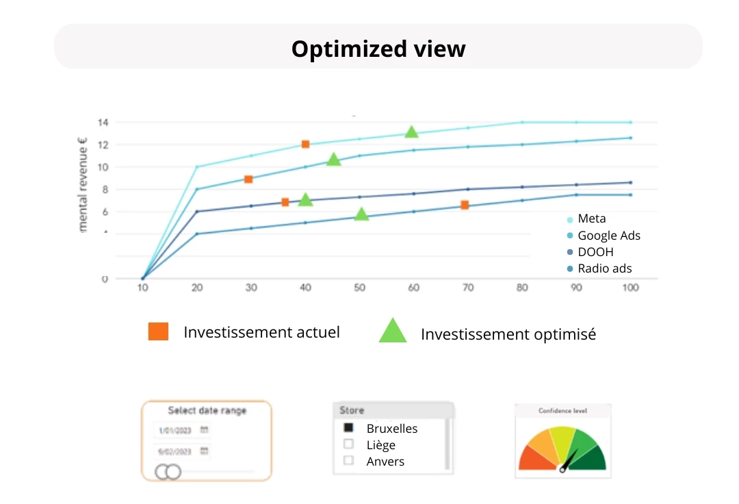 Marketing Mix modelling example of optimisation