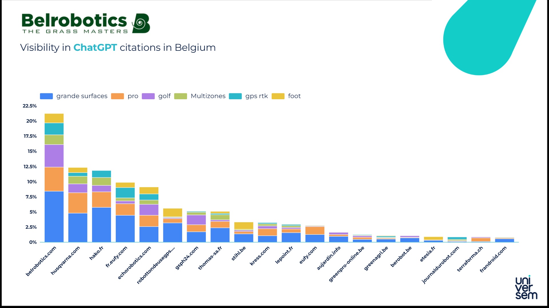 Exemple d’écran de l’outil de suivi de visibilité sur les LLM