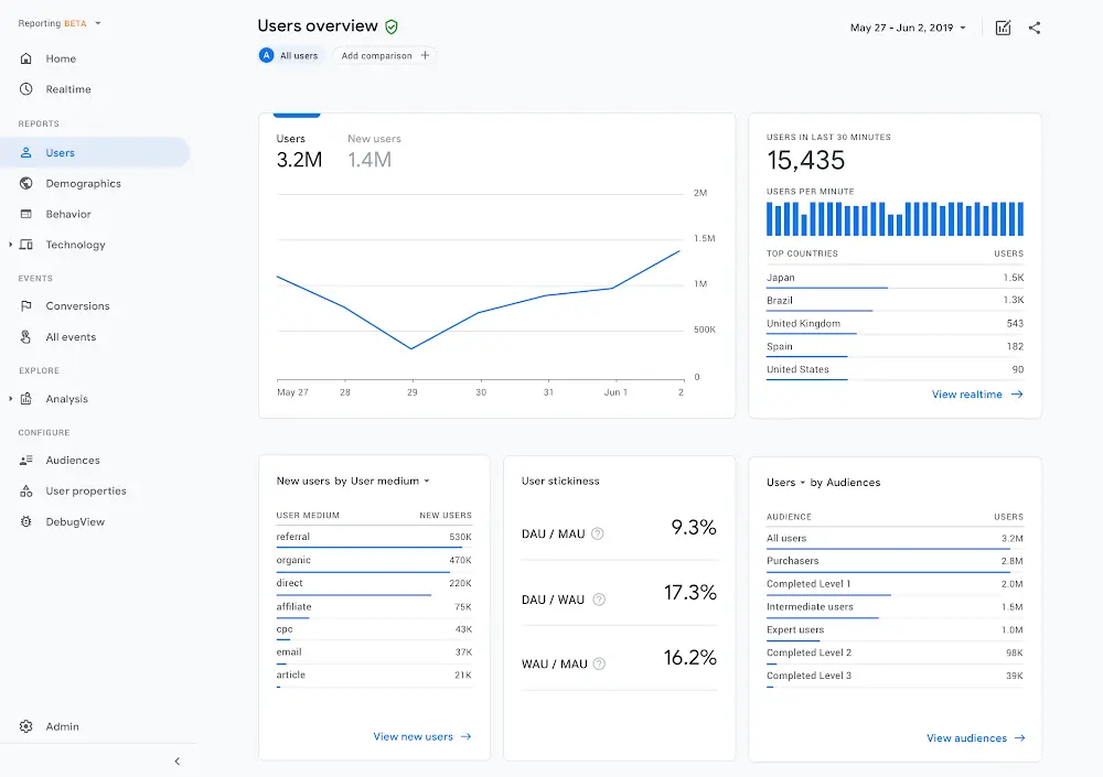 Screenshot New Google Analytics: Google Analytics 4 Property